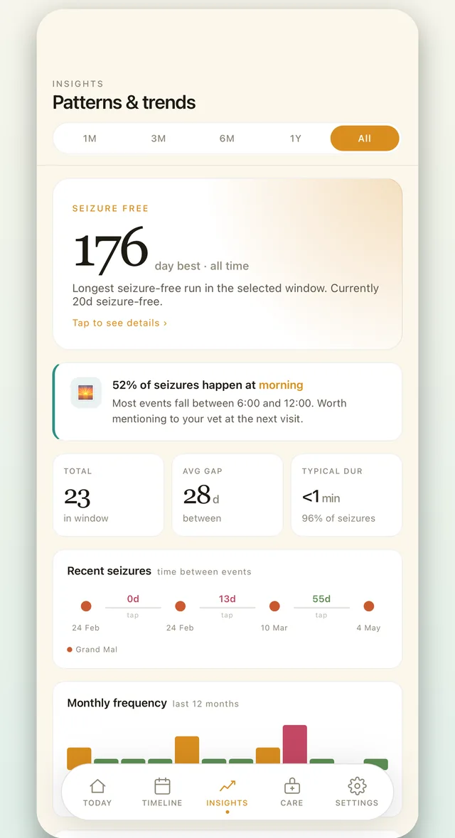 The EpiPaws insights screen showing seizure patterns and trends over time, such as what time of day seizures most often happen.