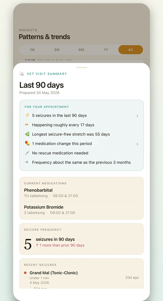 An EpiPaws vet visit summary showing seizure frequency over the last 90 days, ready to share with a vet.